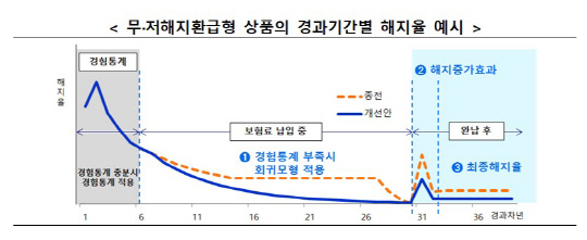 무·저해지 환급형 상품의 경과 기간별 해지율 예시. [금융위 제공]